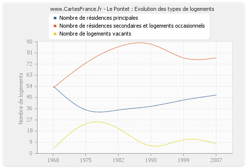 Le Pontet : Evolution des types de logements